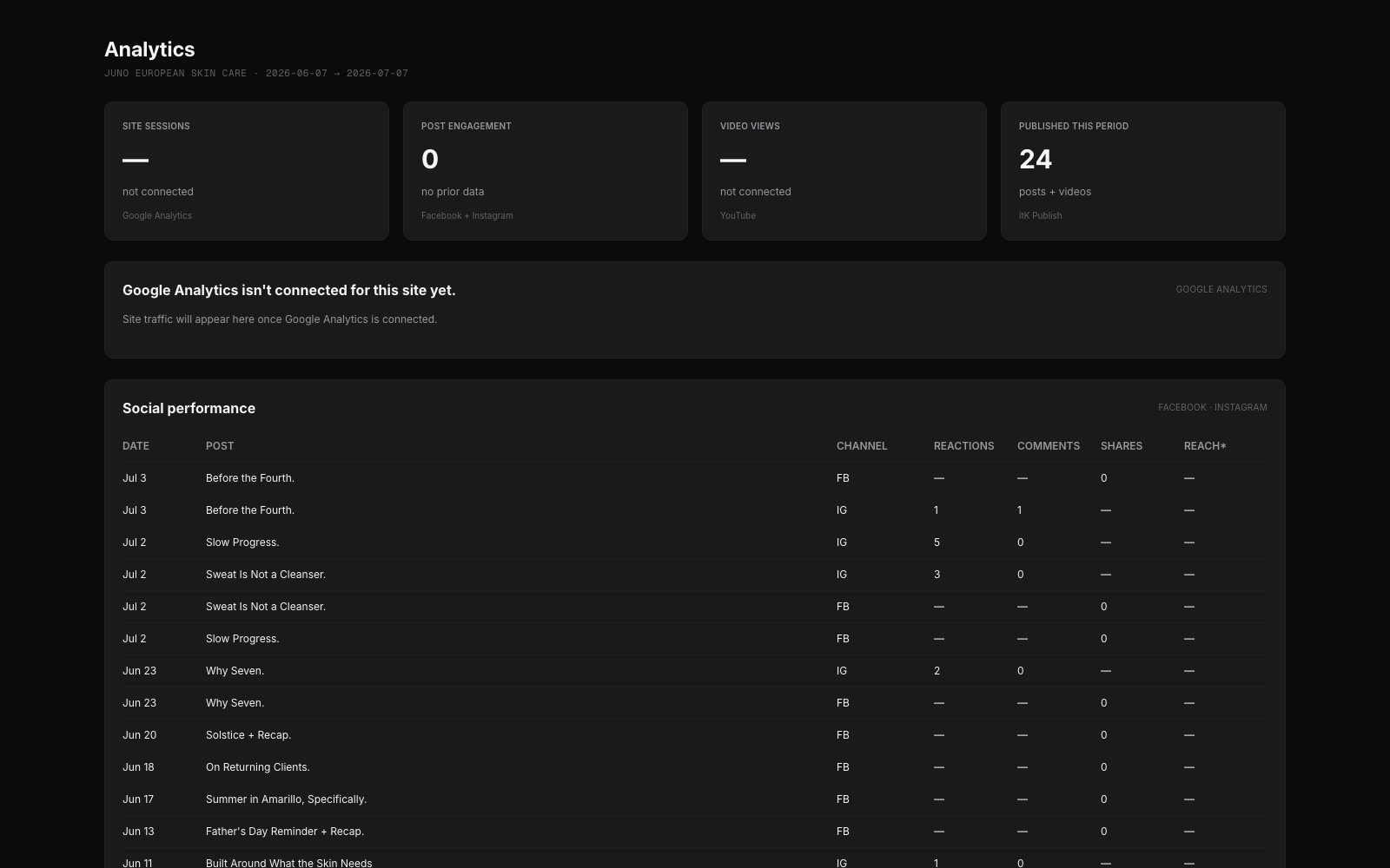 itK-Publish analytics — sessions, engagement, and video across channels