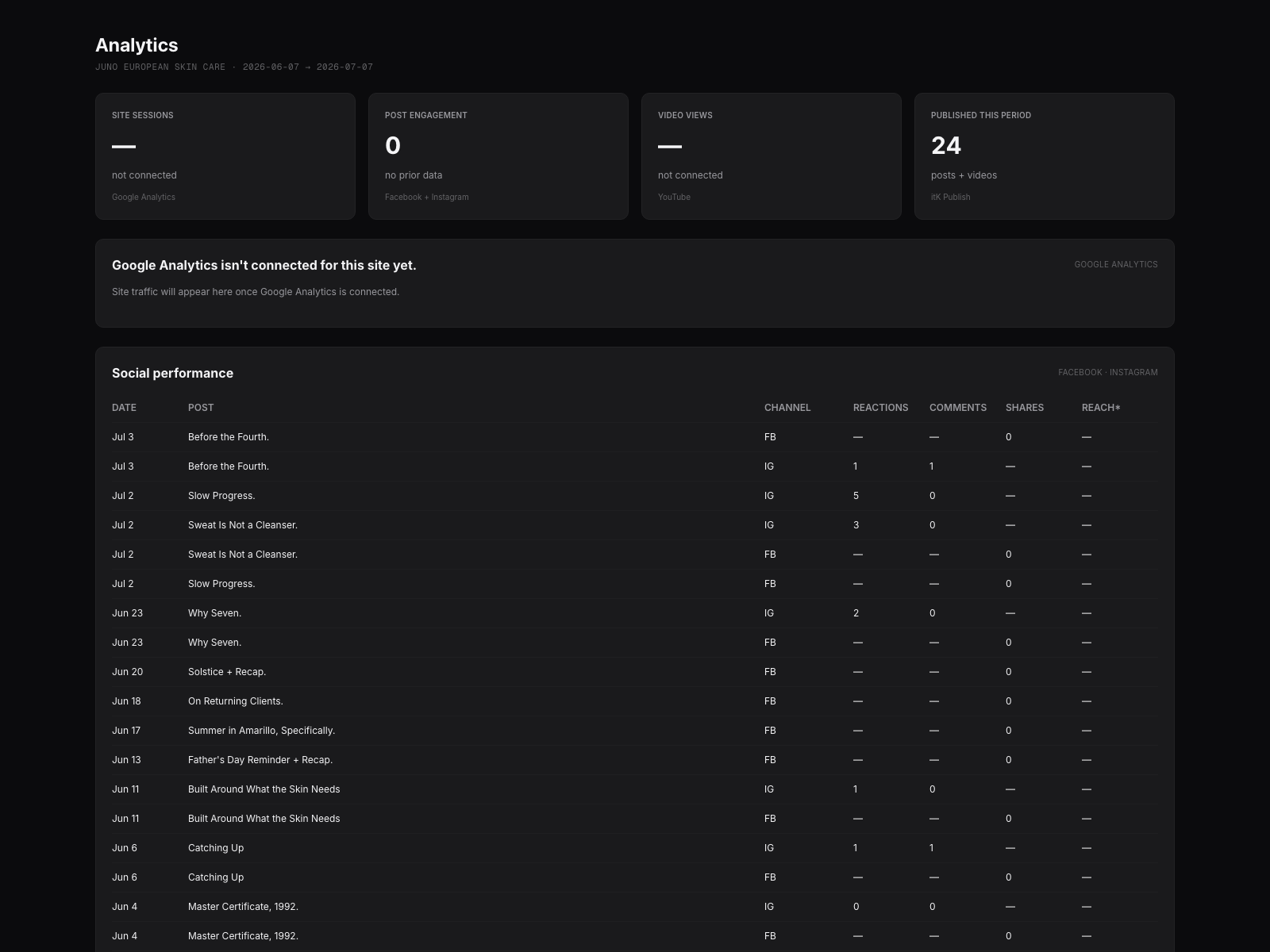 itK-Publish analytics — sessions, engagement, and video across channels